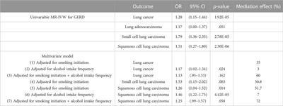 The role of smoking and alcohol in mediating the effect of gastroesophageal reflux disease on lung cancer: A Mendelian randomization study